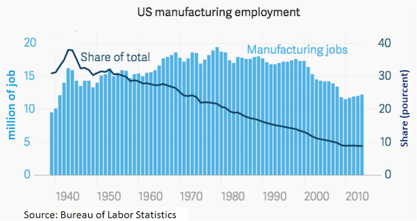 Manufacturing jobs - Trump Tariffs